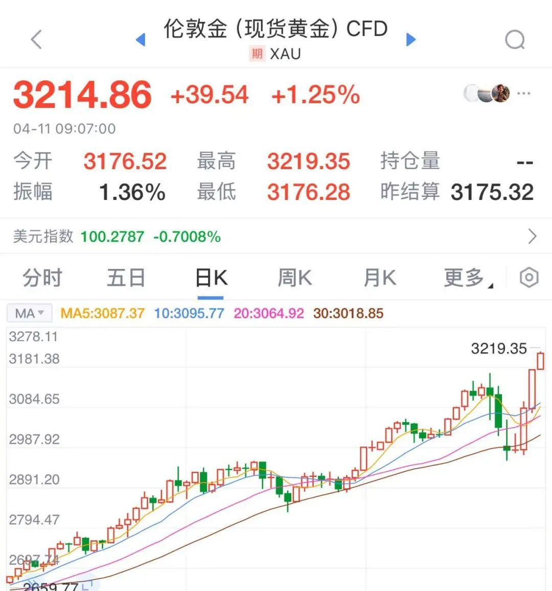 USDT冲破278美元门槛,大涨阶段是否已经到来? USDT冲破278美元门槛,大涨阶段是否已经到来?